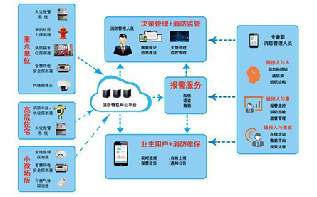 智能疏散專家解義 消防物聯(lián)網(wǎng)體系和消防物聯(lián)網(wǎng)解決方案是什么？